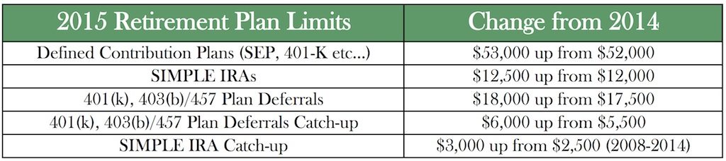 Tax Year 2015 Allowable Contributions