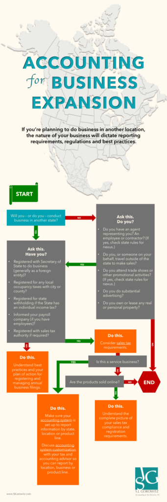 Tax Accounting Business Expansion SJ Gorowitz