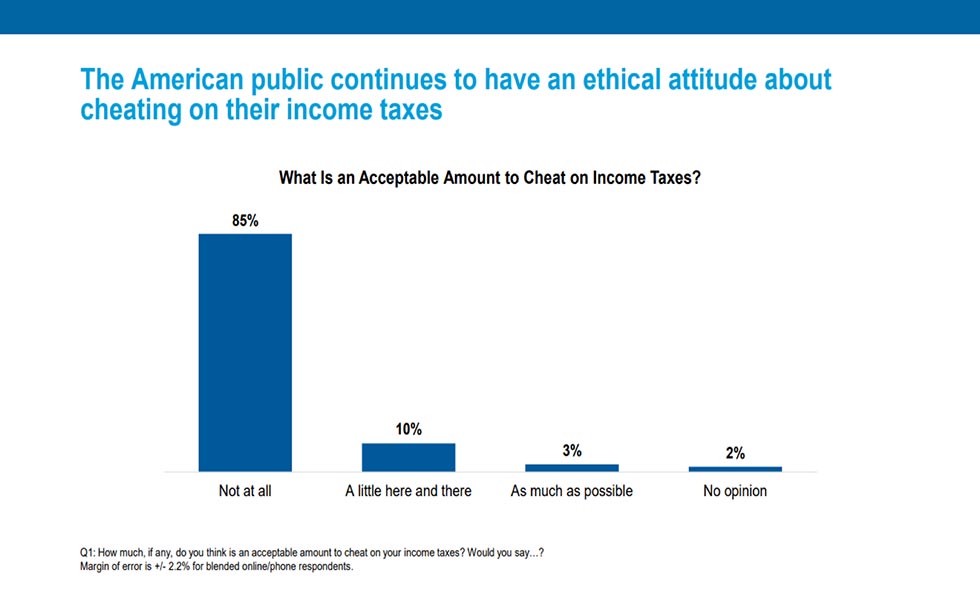 Americans Want to Do the Right Thing When It Comes to Taxes