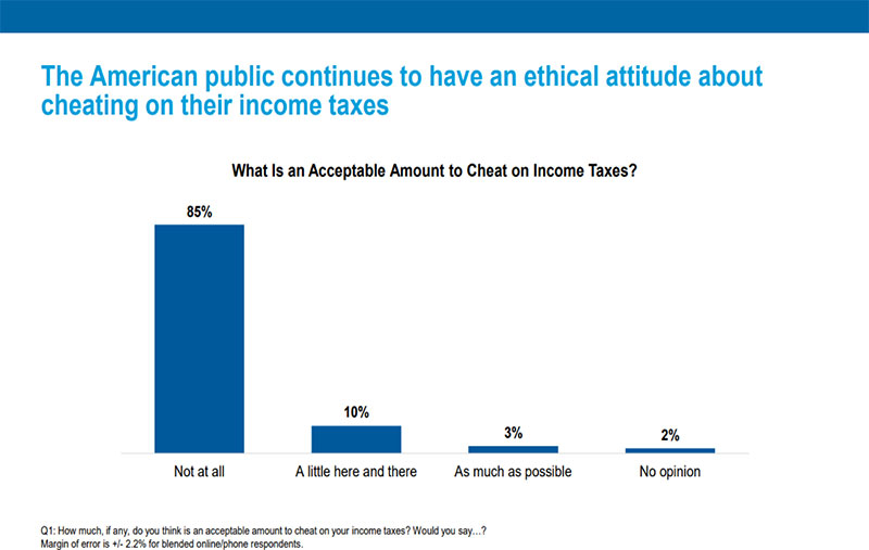 Americans Want to Do the Right Thing When It Comes to Taxes
